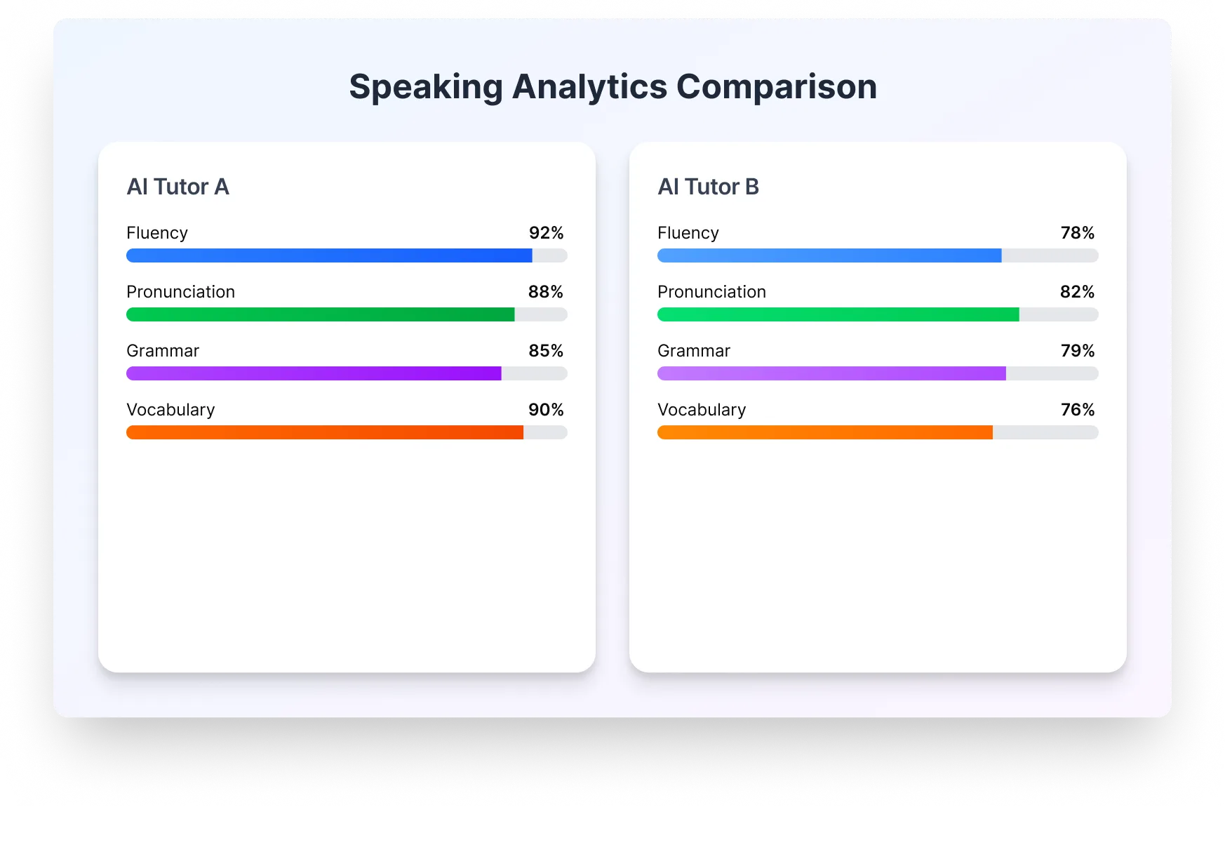 Painel de análise da fala para a comparação do melhor app de aprendizado de idiomas com IA em 2026