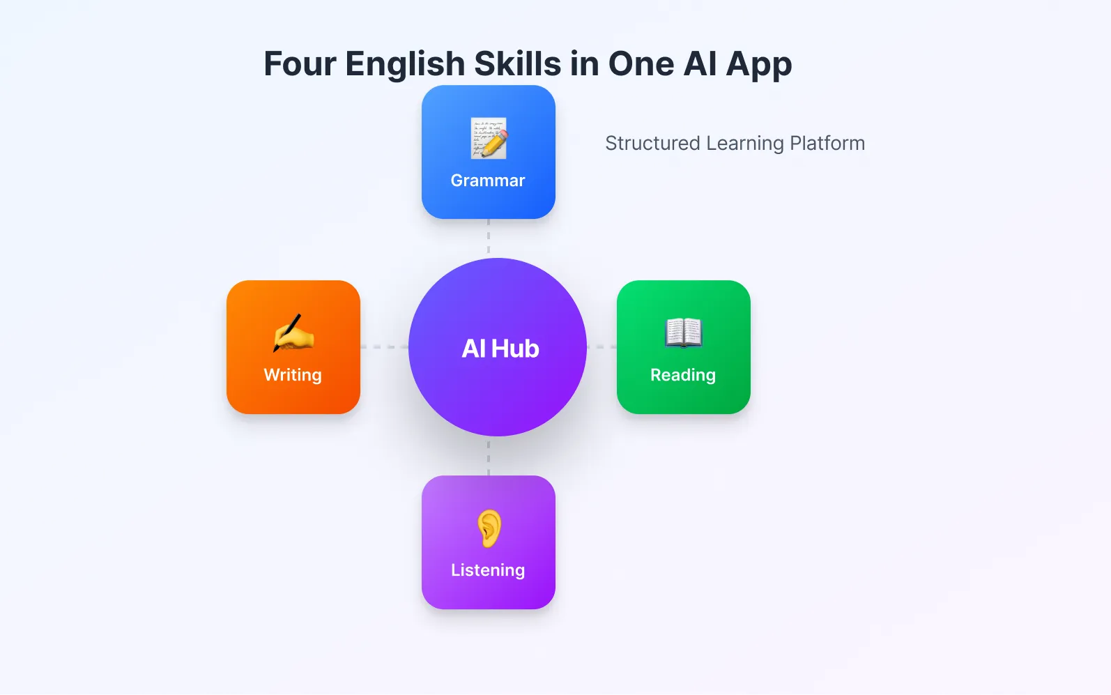 KI-basierte Sprachlern-App, die Grammatik, Lesen, Hören, Schreiben und strukturiertes Lernen abdeckt