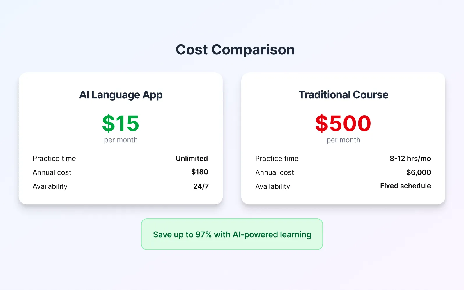 Gráfico comparativo de costos entre apps de aprendizaje de idiomas con IA y cursos tradicionales, que muestra la suscripción mensual frente al precio por curso