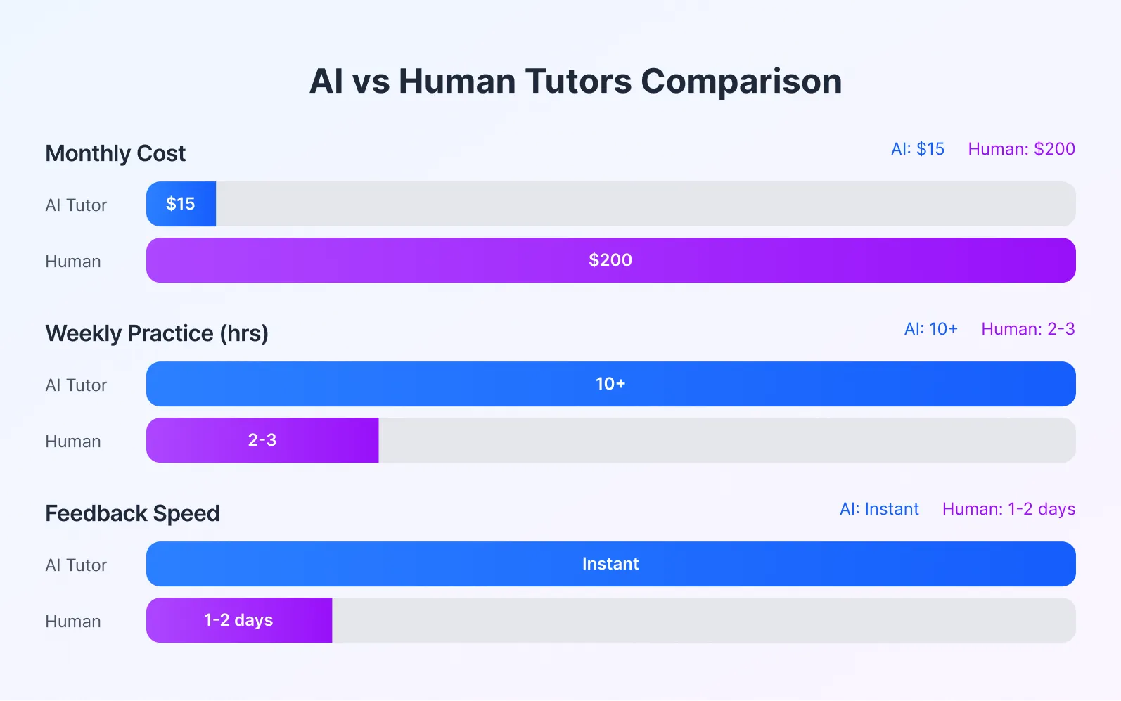 Estudiante practicando con una app de aprendizaje de idiomas con IA en un smartphone durante el trayecto, ilustrando una práctica flexible y eficiente frente a los horarios fijos del aula