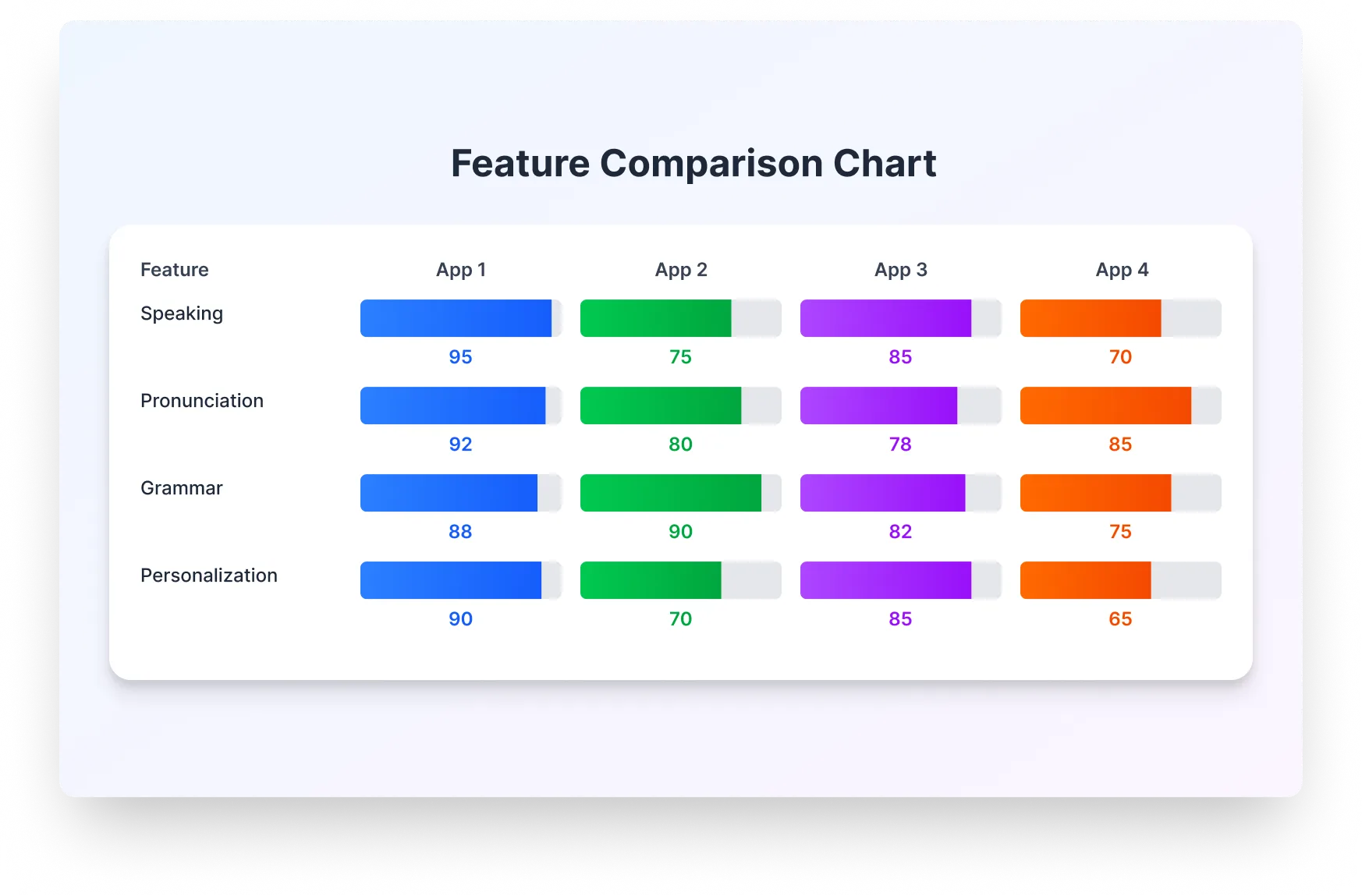 Cuadro comparativo lado a lado de las mejores apps de IA para aprender inglés que muestra las puntuaciones de expresión oral, pronunciación, corrección gramatical y personalización