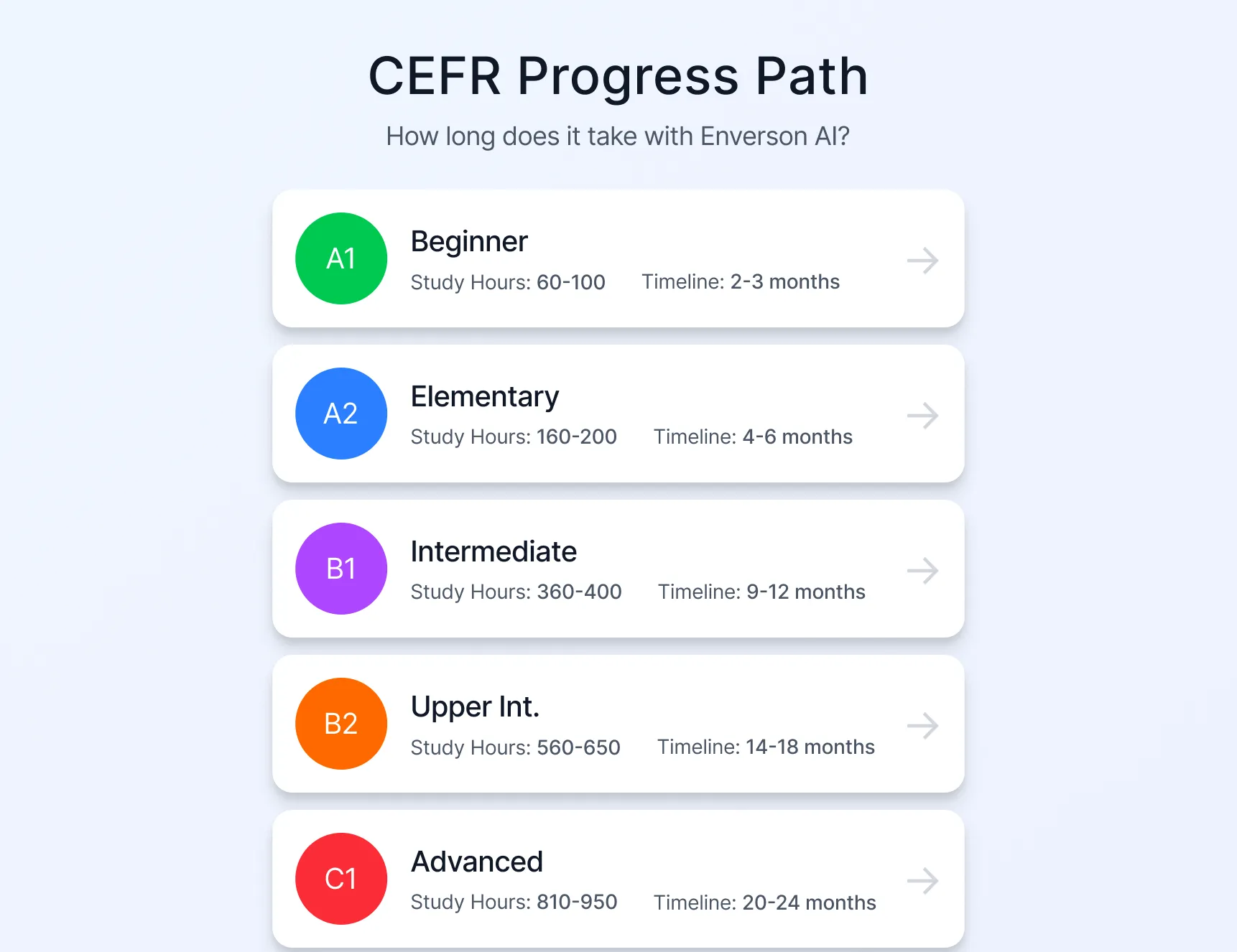 График прогресса CEFR, показывающий, сколько времени нужно, чтобы выучить язык с Enverson AI от A1 до C1 при разных еженедельных режимах занятий