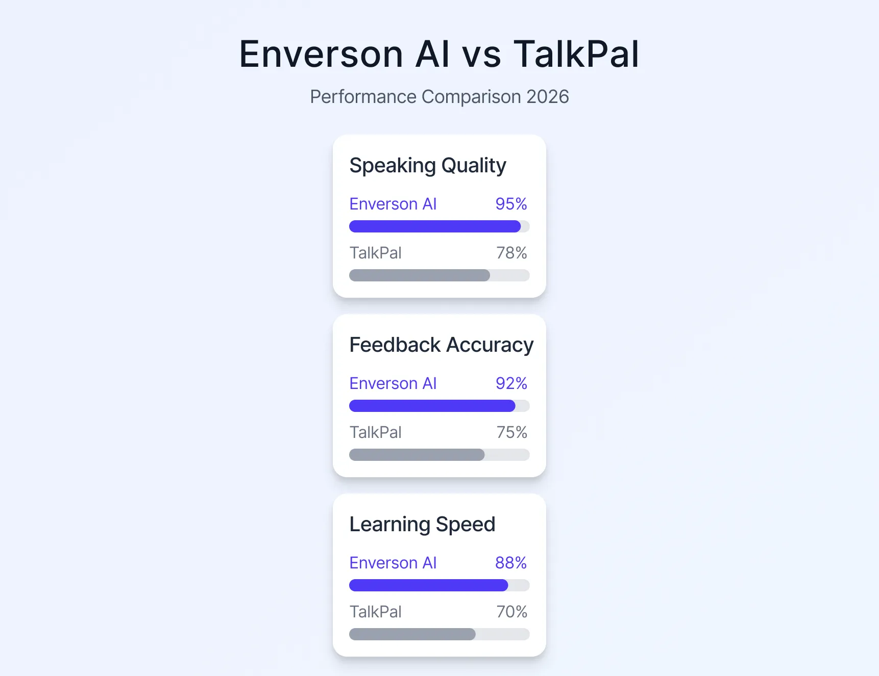30-minütiger Tagesplan, um online Englisch zu lernen: 10 Minuten Hören und Shadowing, 10 Minuten Sprechen mit Enverson AI, 10 Minuten Feedback-Wiederholung