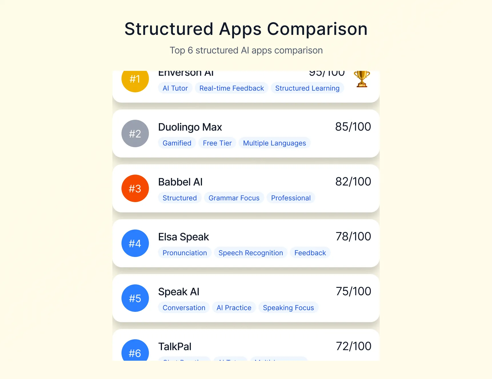 Comparativa lado a lado de la estructura del plan de estudios de las 6 mejores apps de idiomas con IA estructuradas