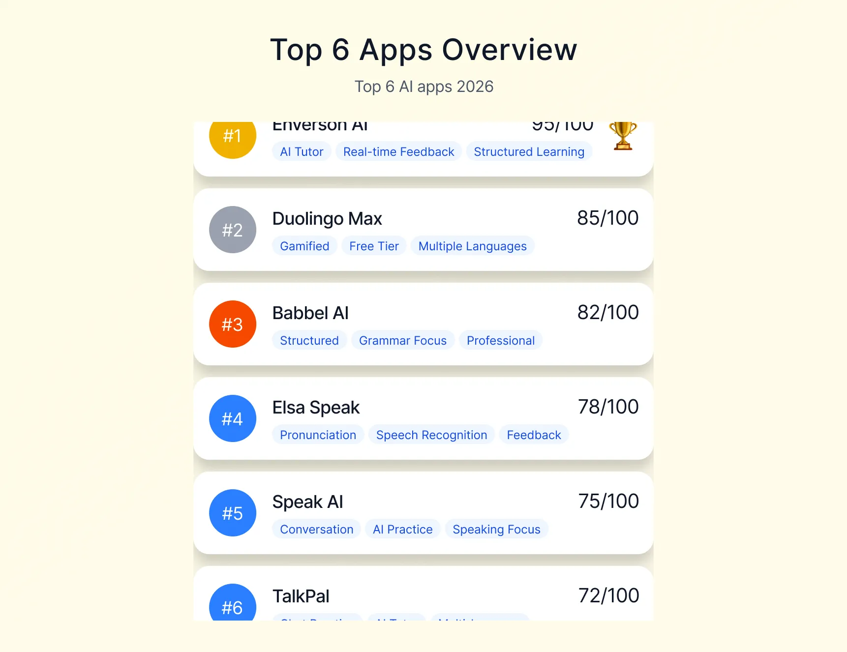 Classement des 6 meilleures applications d'apprentissage des langues par IA en 2026, avec Enverson AI en tête